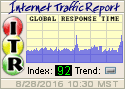 The Internet Traffic Report monitors the flow of data around the world.